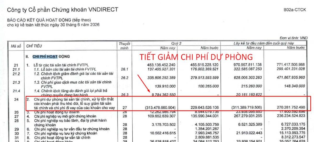 Gần 2k tỷ? 1 con số bí ẩn trên báo cáo quý 2 của VND