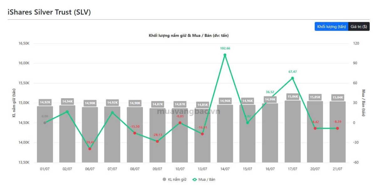 📊 NHẬN ĐỊNH BẠC HÔM NAY: ĐÀ TĂNG CHƯA ĐỦ MẠNH ĐỂ XÁC NHẬN ĐẢO CHIỀU. Giá bạc hôm nay có thời điểm tăng  ...