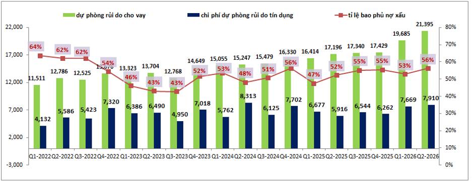 VPB Q2-2026: Tín dụng tiếp tục ấn tượng