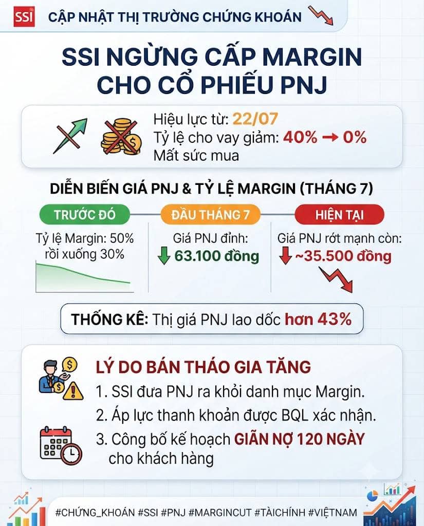 Kể từ ngày 22/7, công ty chứng khoán SSI đã chính thức đưa cổ phiếu PNJ ra khỏi danh mục cho vay ký quỹ