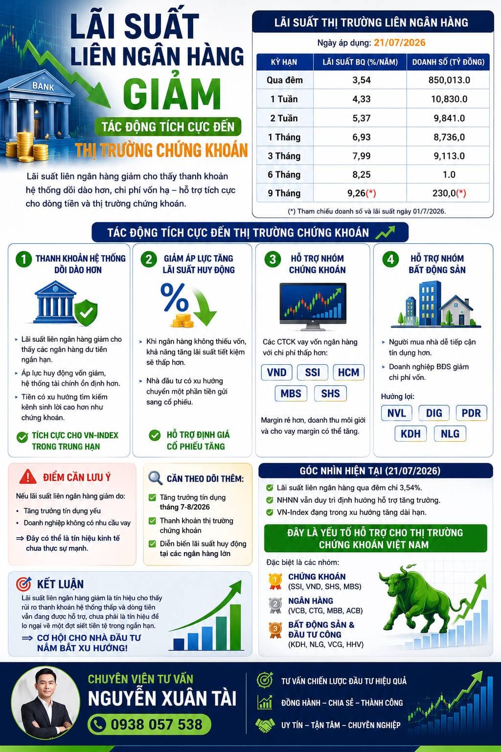 ‼️NÓNG: BƠM OXI CHO NHÀ ĐẦU TƯ. Lãi suất liên ngân hàng qua đêm hiện ở mức 3,54%, thấp hơn đáng kể so  ...