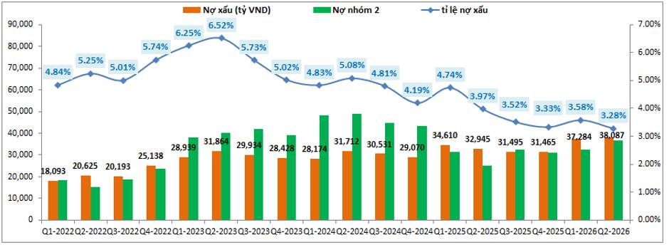 VPB Q2-2026: Tín dụng tiếp tục ấn tượng