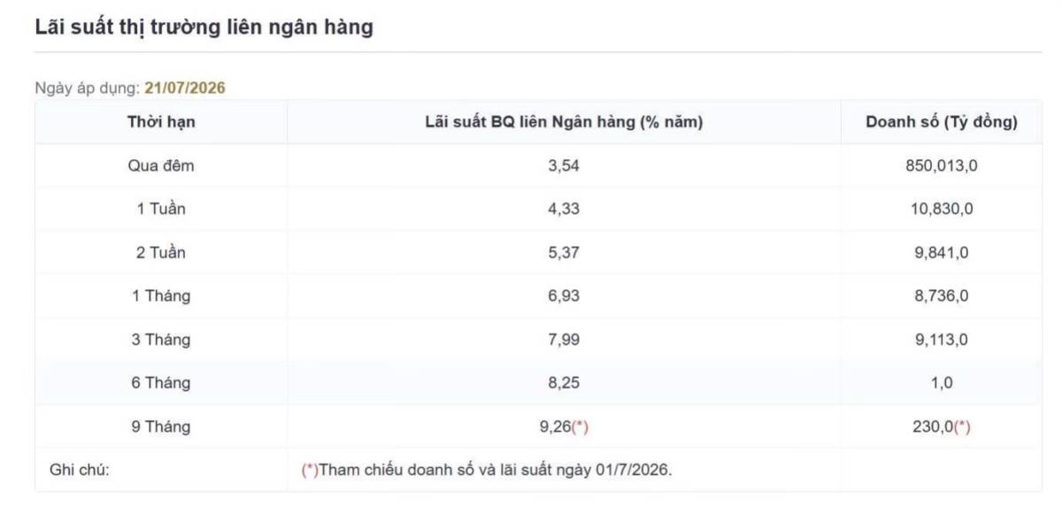 ‼️NÓNG: BƠM OXI CHO NHÀ ĐẦU TƯ. Lãi suất liên ngân hàng qua đêm hiện ở mức 3,54%, thấp hơn đáng kể so  ...