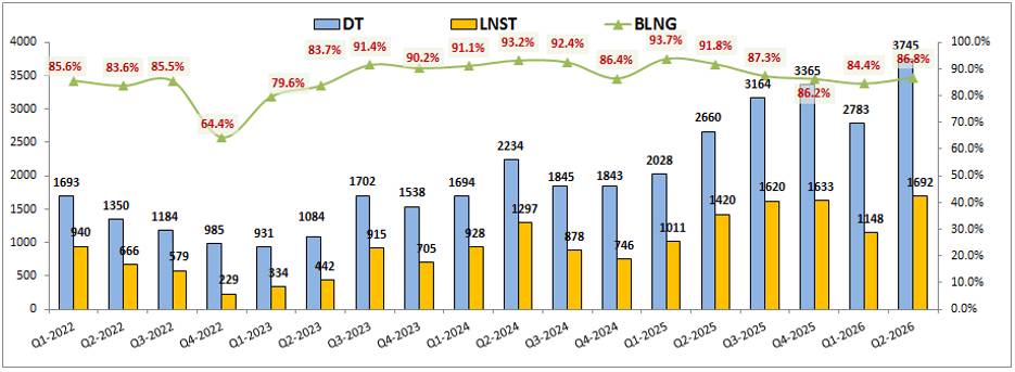 TCX Q2-2026: Vươn lên trong thị trường khó khăn. Trong bối cảnh thị trường chung khó khăn và đa phần  ...