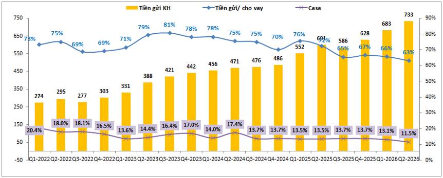 VPB Q2-2026: Tín dụng tiếp tục ấn tượng