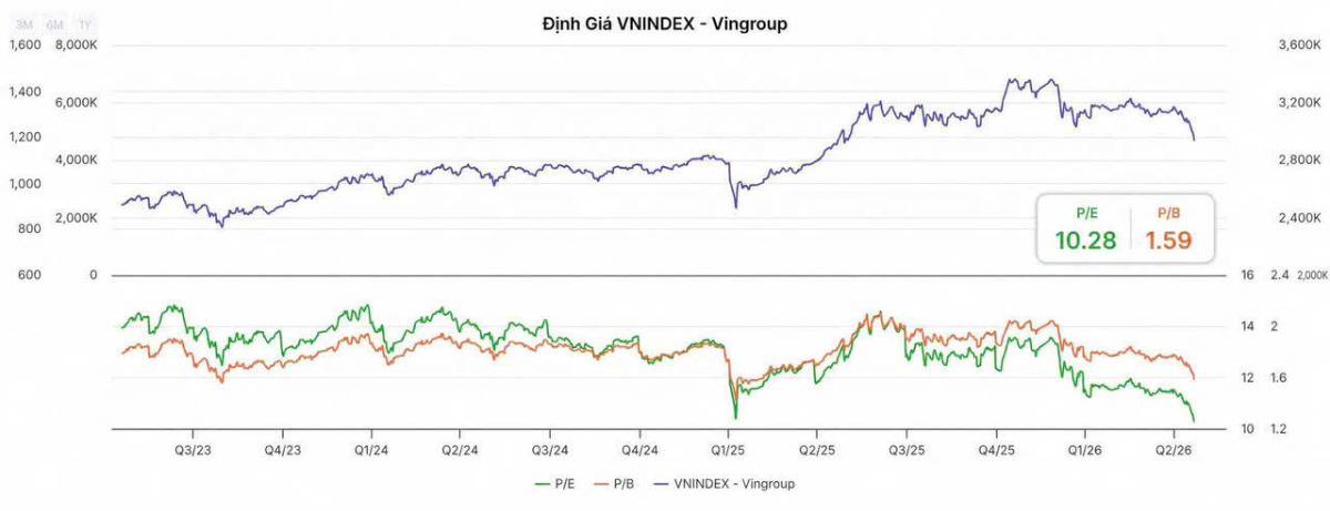 VNIndex rơi hơn 200 điểm chỉ trong nửa tháng.. Hôm nay, đánh dấu phiên tăng đầu tiên sau 3 phiên giảm  ...