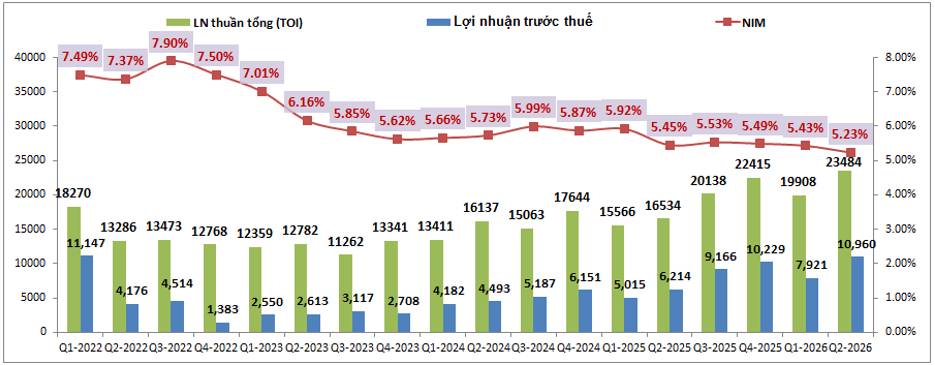 VPB Q2-2026: Tín dụng tiếp tục ấn tượng