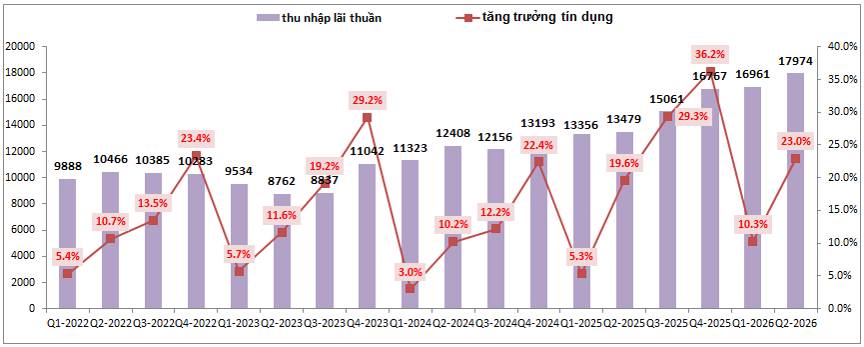 VPB Q2-2026: Tín dụng tiếp tục ấn tượng