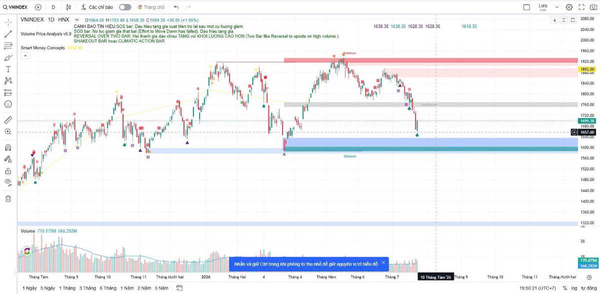 VNIndex rơi hơn 200 điểm chỉ trong nửa tháng.. Hôm nay, đánh dấu phiên tăng đầu tiên sau 3 phiên giảm  ...
