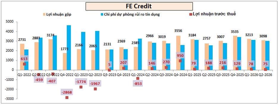 VPB Q2-2026: Tín dụng tiếp tục ấn tượng