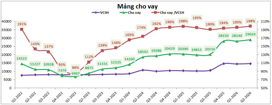 HCM Q2-2026: Tăng vốn nhưng là chưa đủ