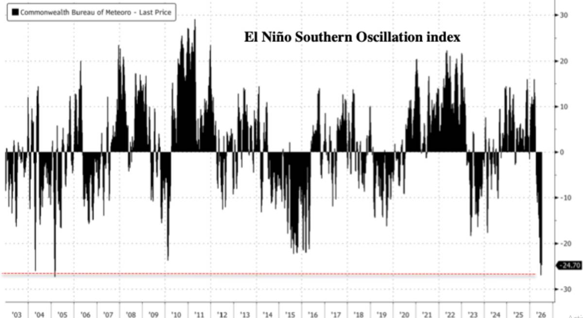 El Niño mạnh nhất 75 năm, Biển Đen nổ súng và Cơn bão chuỗi cung ứng lương thực toàn cầu 2026!