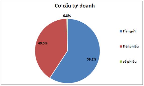 VCK Q2-2026: Kinh doanh tốt nhưng rủi ro thị phần đang suy giảm. VCK vẫn đang kinh doanh khá tốt trong  ...
