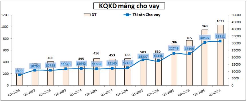 VCK Q2-2026: Kinh doanh tốt nhưng rủi ro thị phần đang suy giảm. VCK vẫn đang kinh doanh khá tốt trong  ...
