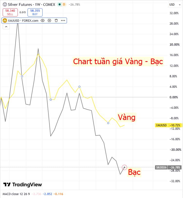 Vàng hướng tới tuần tăng đầu tiên sau 3 tuần, bạc duy trì đà phục hồi