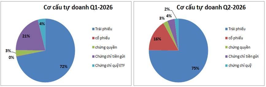 HCM Q2-2026: Tăng vốn nhưng là chưa đủ
