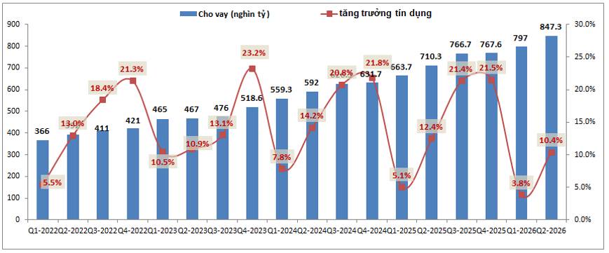 Tcb q2-2026: nền tảng tốt hỗ trợ kqkd tiếp tục tăng trưởng