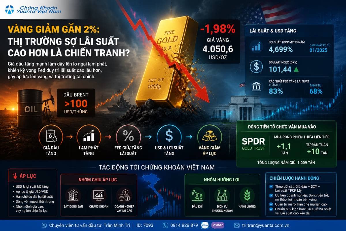 Vàng giảm gần 2%: khi nỗi lo lãi suất lấn át rủi ro địa chính trị