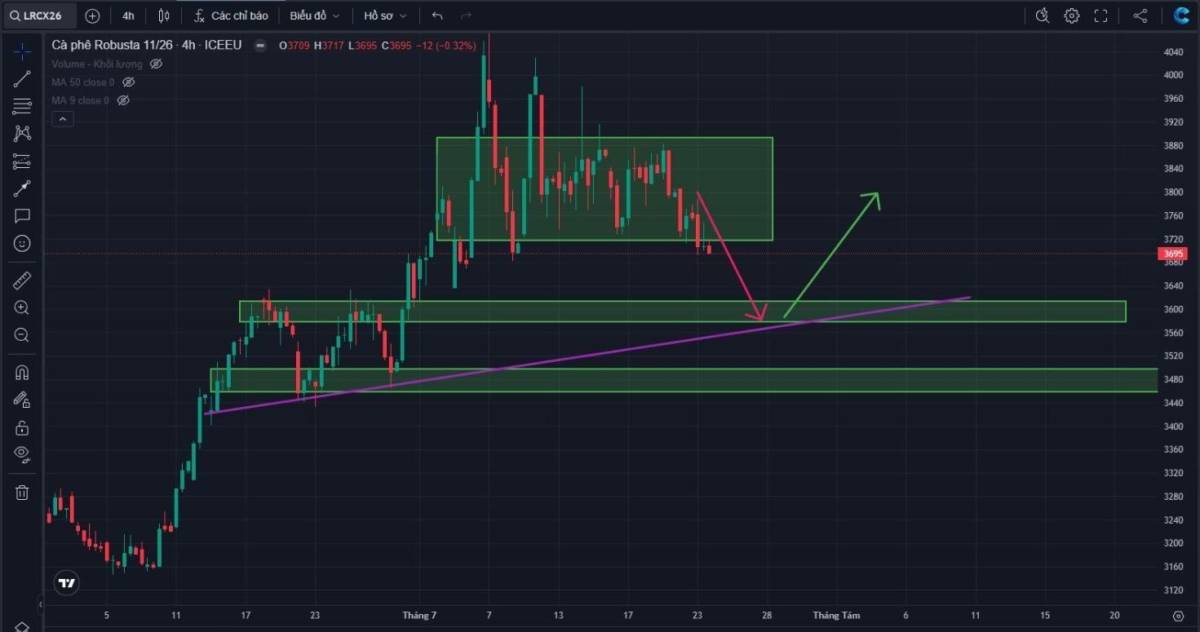 - Khi giá phá khỏi biên độ đi ngang 3.700 - 3.900, giá sẽ có xu hướng tìm về mốc hỗ trợ tốt hơn 3.600  ...