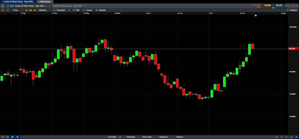 Dầu Brent vượt 100 USD, Vàng-Bạc giảm hơn 3%; Dầu WTI tăng 5,3% lên 91,43 USD/thùng