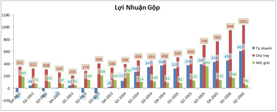 VCK Q2-2026: Kinh doanh tốt nhưng rủi ro thị phần đang suy giảm. VCK vẫn đang kinh doanh khá tốt trong  ...