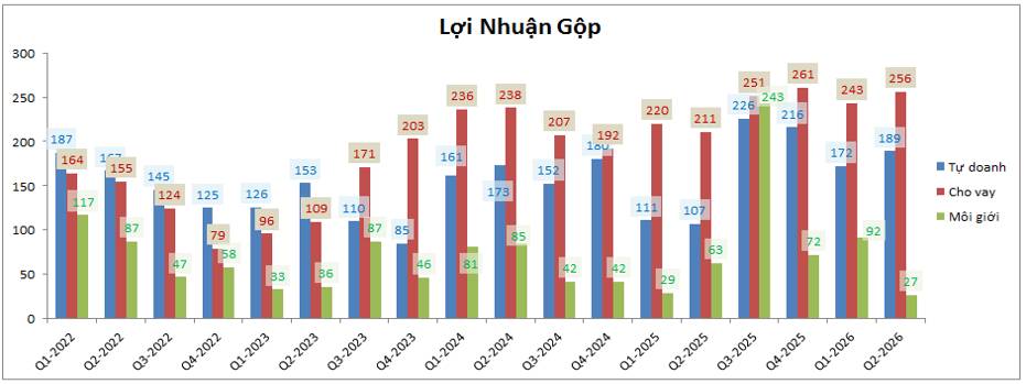 HCM Q2-2026: Tăng vốn nhưng là chưa đủ
