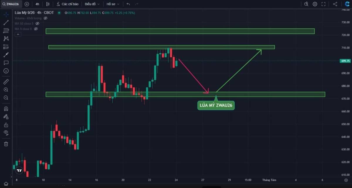 Xu hướng ngắn hạn vẫn nghiêng về tăng khi giá duy trì trên vùng 690. Nếu lực mua tiếp tục được giữ vững,  ...