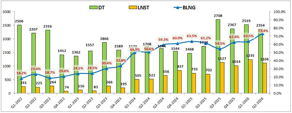 VCK Q2-2026: Kinh doanh tốt nhưng rủi ro thị phần đang suy giảm. VCK vẫn đang kinh doanh khá tốt trong  ...