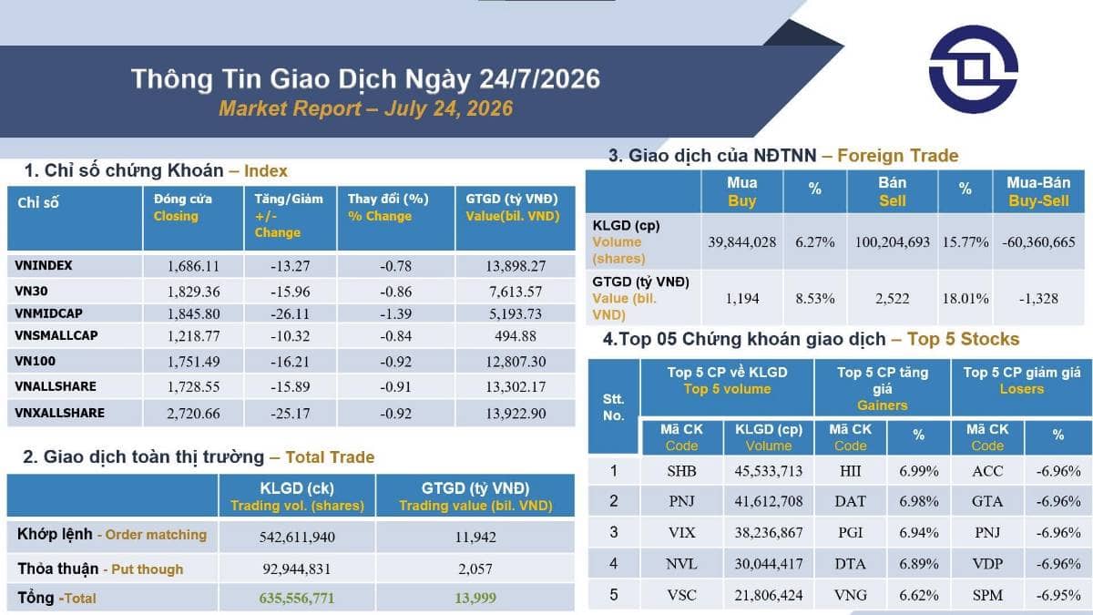 Nvl đứng vững giữa “tâm bão” thị trường: thanh khoản top 4, loạt tín hiệu tích cực dồn dập xuất hiện