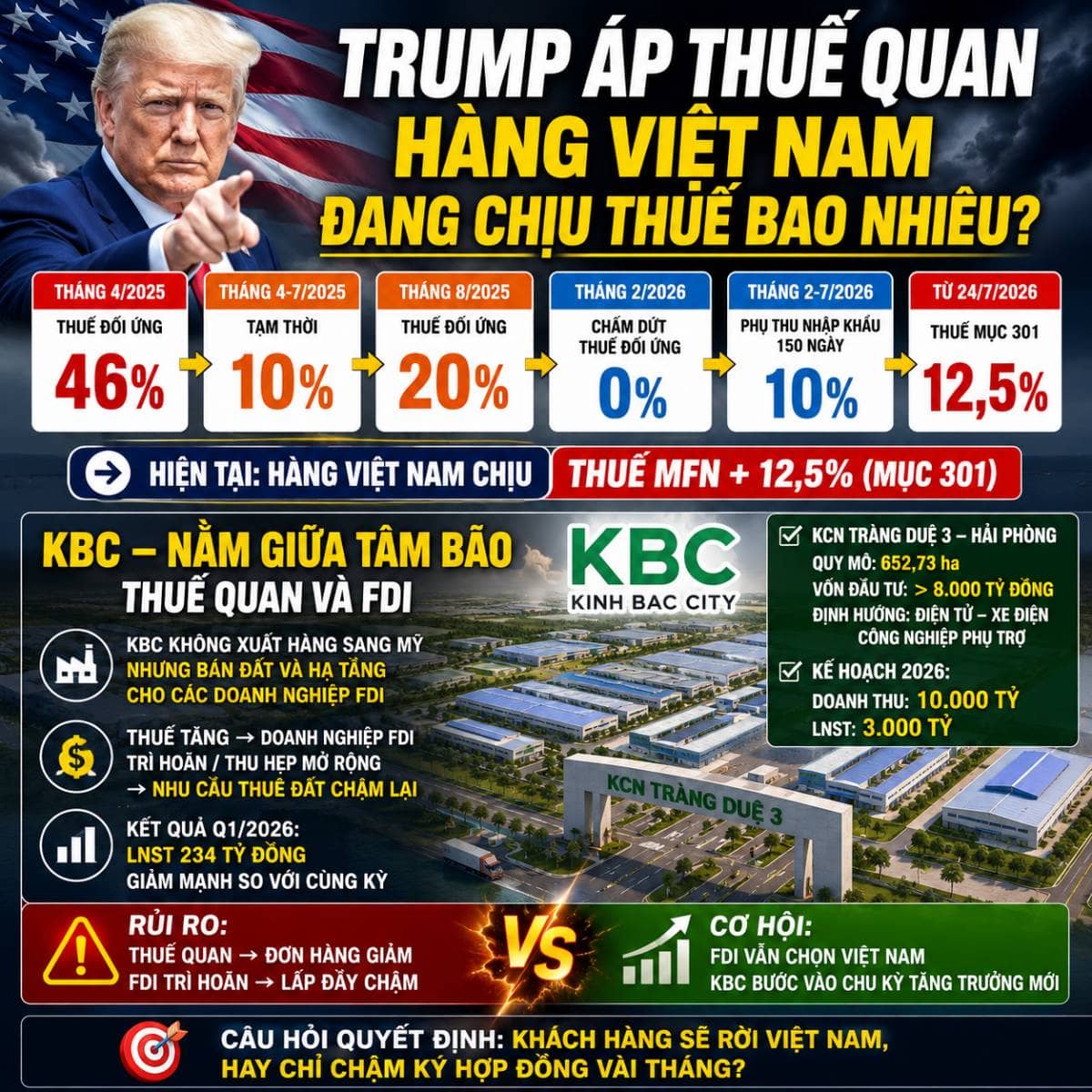 Cơn bão thuế Mỹ và KBC: Khủng hoảng thật hay cơ hội bị bán nhầm?