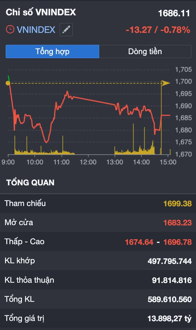 Vn-index giằng co quanh 1.680 điểm: Áp lực bán đã kết thúc hay chỉ là “khoảng lặng” trước một đợt biến động mới?