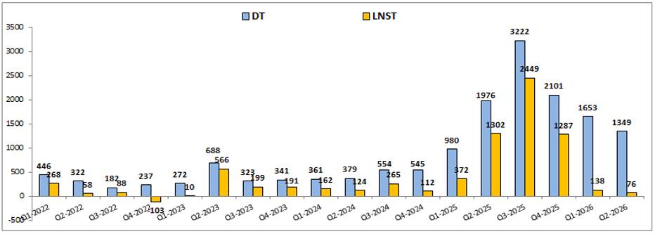 VIX Q2-2026: Cho vay “làm”, tự doanh lại “phá”