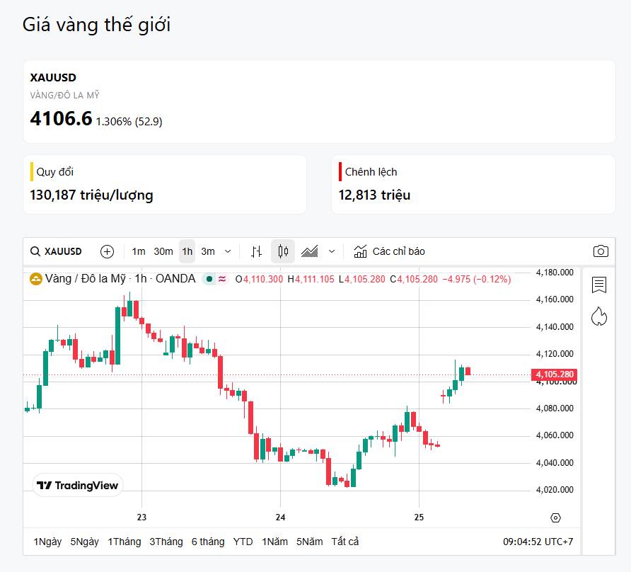 27/07 - Vàng hồi phục, nhưng thị trường vẫn chờ Fed?