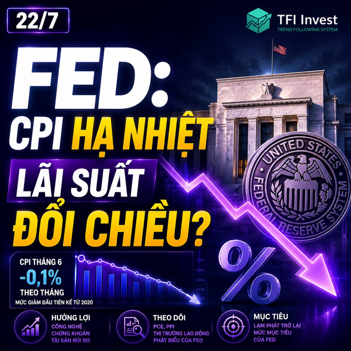 FED: CPI hạ nhiệt, lãi suất liệu đã thực sự đổi chiều?