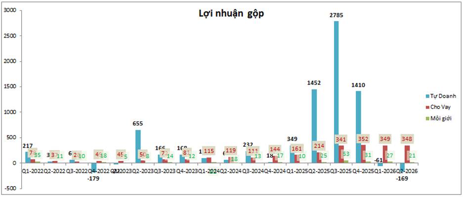 VIX Q2-2026: Cho vay “làm”, tự doanh lại “phá”