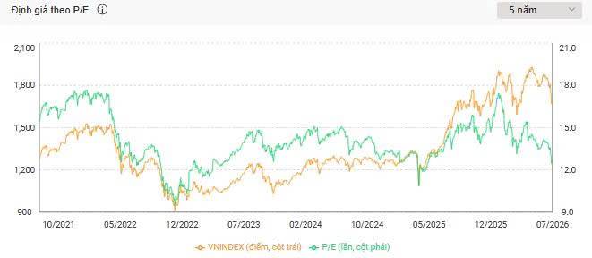 Vn-index điều chỉnh phút chót: áp lực ngắn hạn và bài toán định giá "rẻ" P/E