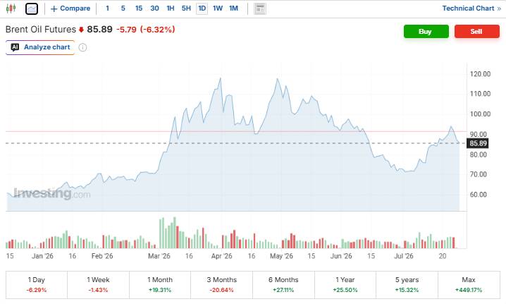 Vn-index điều chỉnh phút chót: áp lực ngắn hạn và bài toán định giá "rẻ" P/E