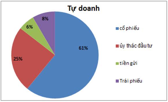 VIX Q2-2026: Cho vay “làm”, tự doanh lại “phá”