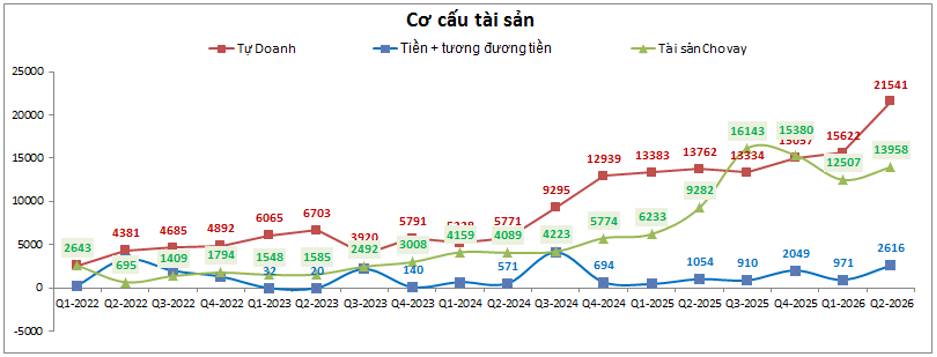 VIX Q2-2026: Cho vay “làm”, tự doanh lại “phá”