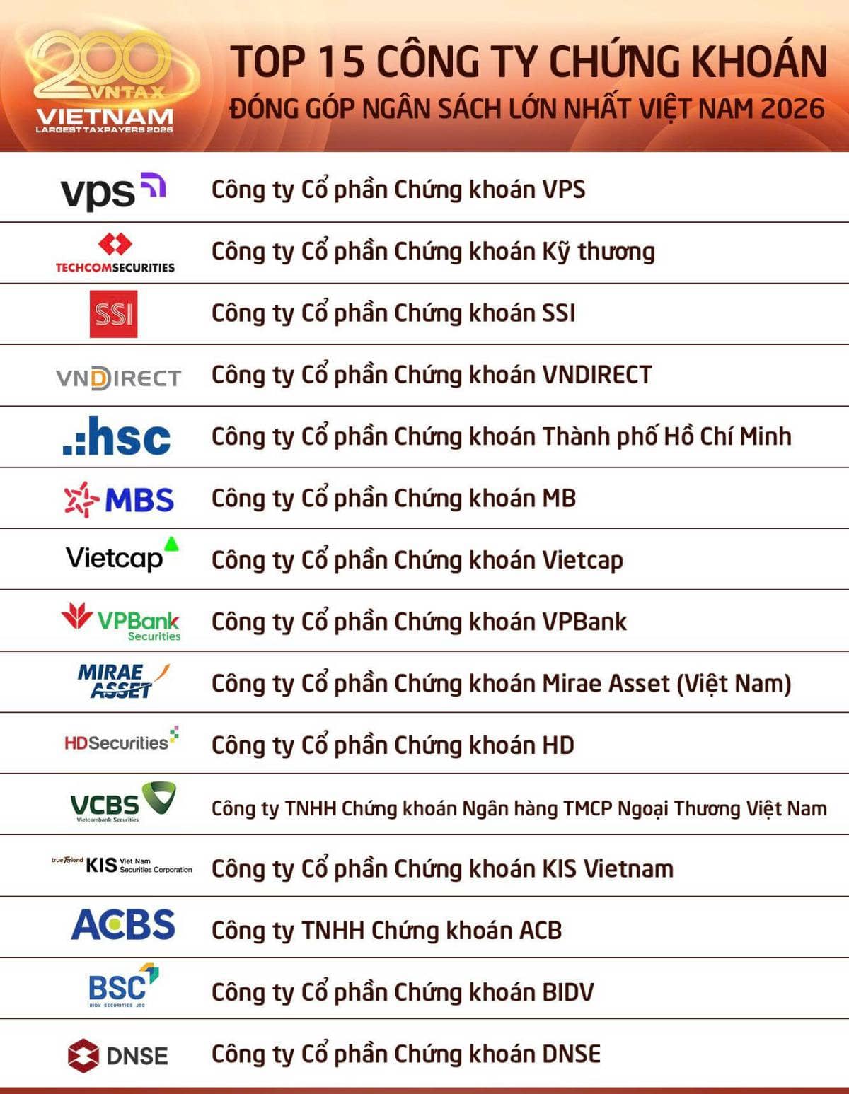 SSI, VCI: Thuế lập kỷ lục, ngành chứng khoán bước sang chu kỳ mới?