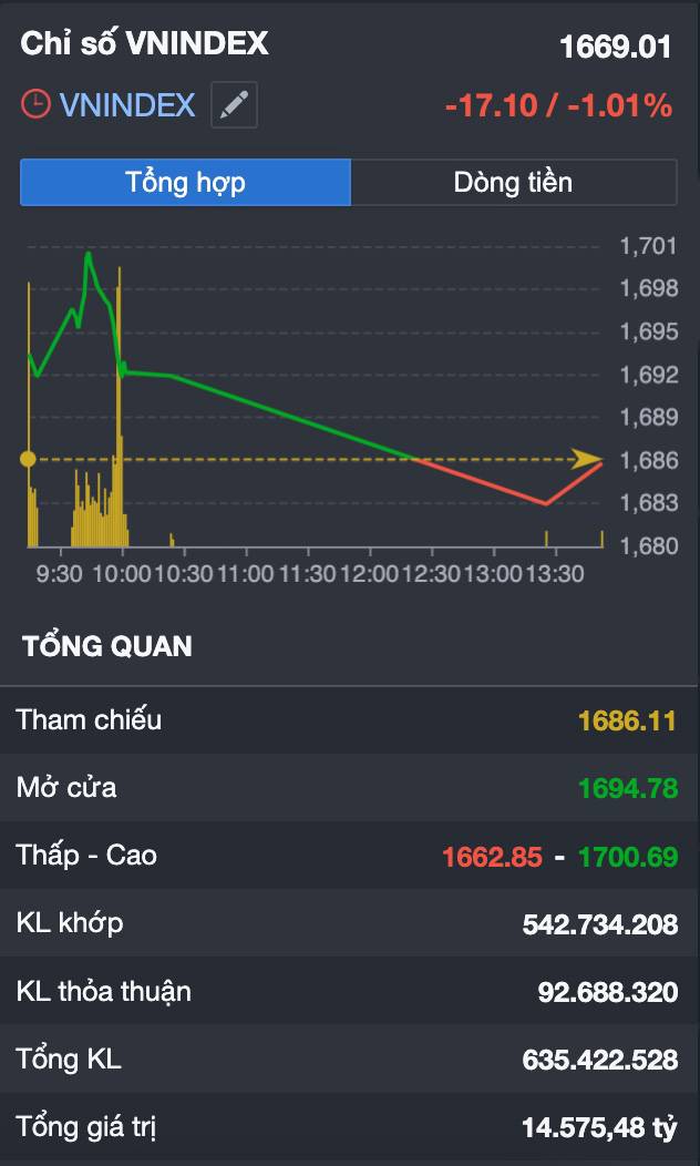 VN-Index lại gãy mốc 1.670 điểm: đây là cú “rũ bỏ cuối cùng” hay thị trường vẫn chưa chạm đáy?