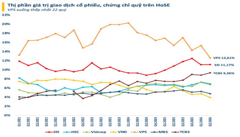 SSI Q2-2026:Tự doanh phục hồi – Cho vay đi ngang