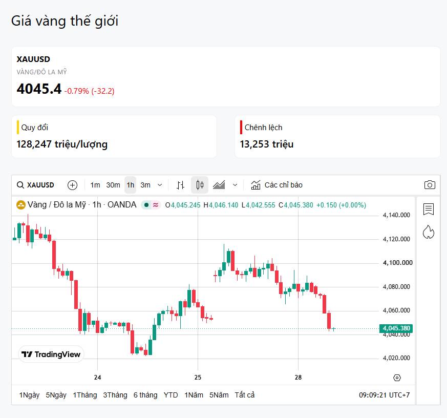 28/07 - Vàng giảm Fed mới là tâm điểm?
