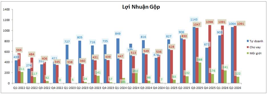 SSI Q2-2026:Tự doanh phục hồi – Cho vay đi ngang