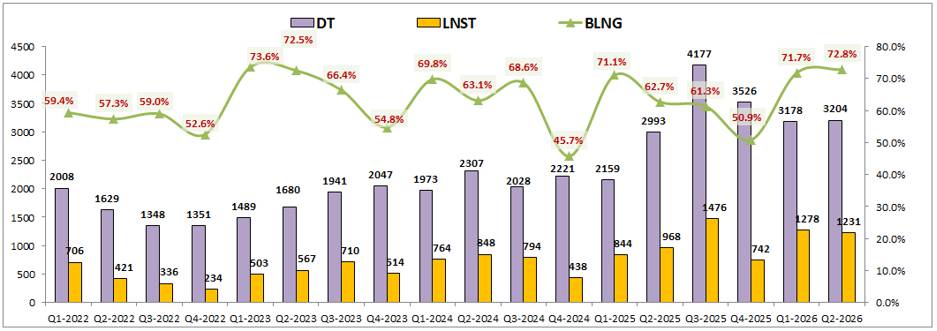 SSI Q2-2026:Tự doanh phục hồi – Cho vay đi ngang