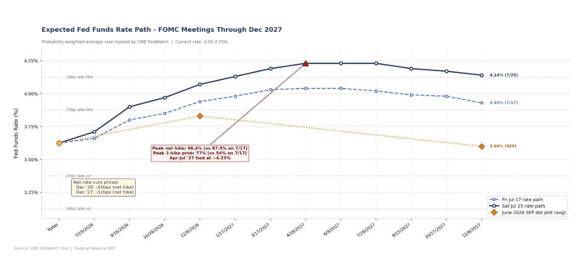 Cuộc họp FOMC tháng 7: Fed sắp ra quyết định: Thị trường đang định giá điều gì?