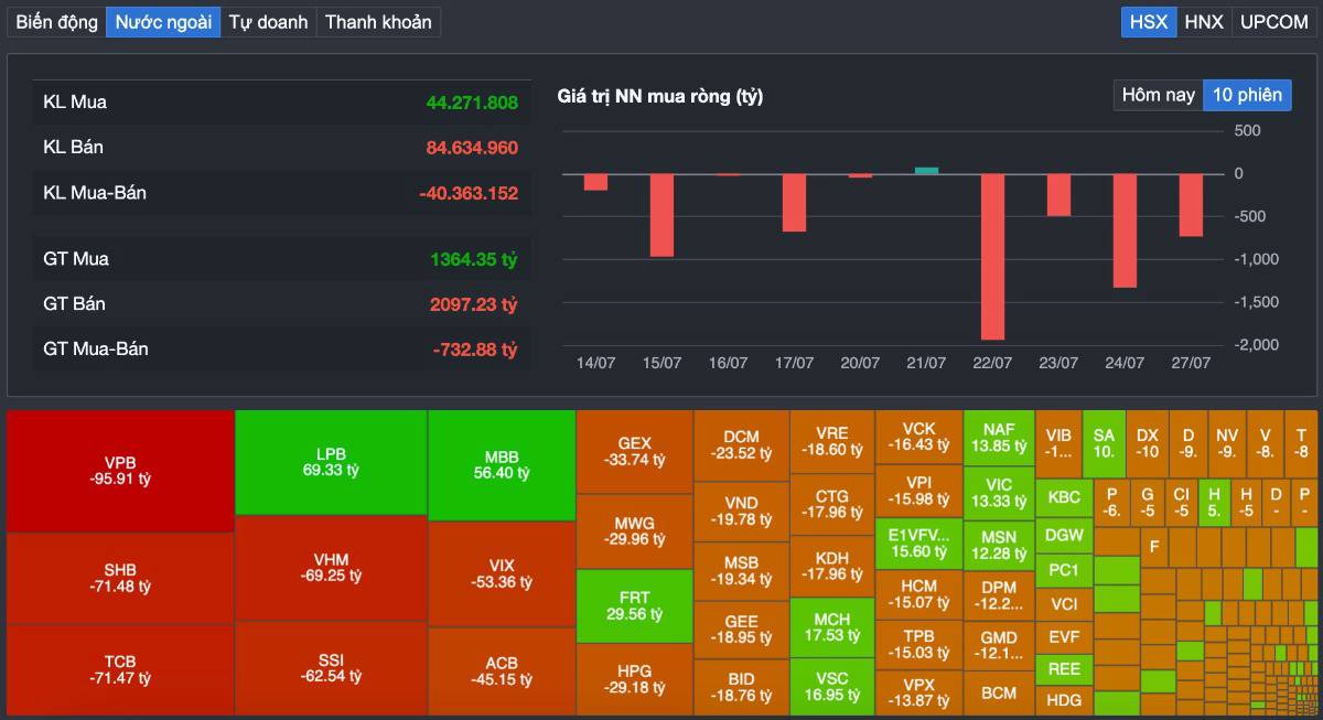 VN-Index lại gãy mốc 1.670 điểm: đây là cú “rũ bỏ cuối cùng” hay thị trường vẫn chưa chạm đáy?