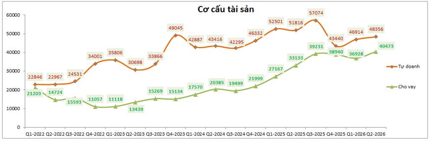 SSI Q2-2026:Tự doanh phục hồi – Cho vay đi ngang