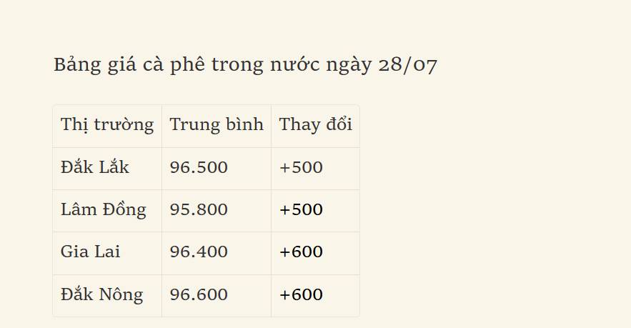 Giá cà phê 28/07: Mưa tại Minas Gerais gây lo ngại cho thu hoạch cà phê, tồn kho Arabica ICE tiếp tục giảm