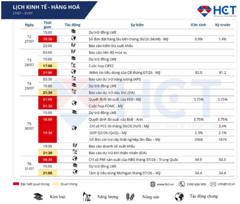 Thông tin kinh tế tuần 1 tháng 8: Mỹ - Iran tạm dừng không kích, Mỹ tái áp thuế và tâm điểm họp FOMC